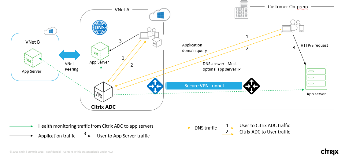 Figure 1: Citrix ADC GSLB for Azure DNS private zone