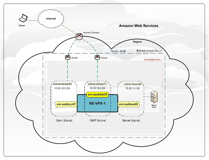 Sample Citrix ADC VPX Deployment on AWS Architecture