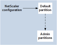 Configuration globale de la partition d'administration