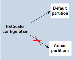 Types de partitions d'administration