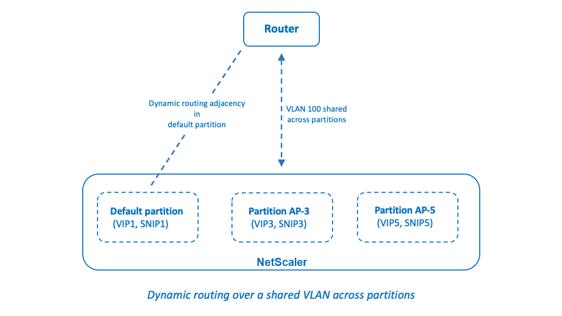 Redirección dinámica a través de una VLAN compartida entre particiones