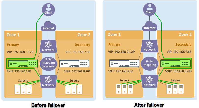 Configuración de alta disponibilidad de NetScaler VPX en modo INC