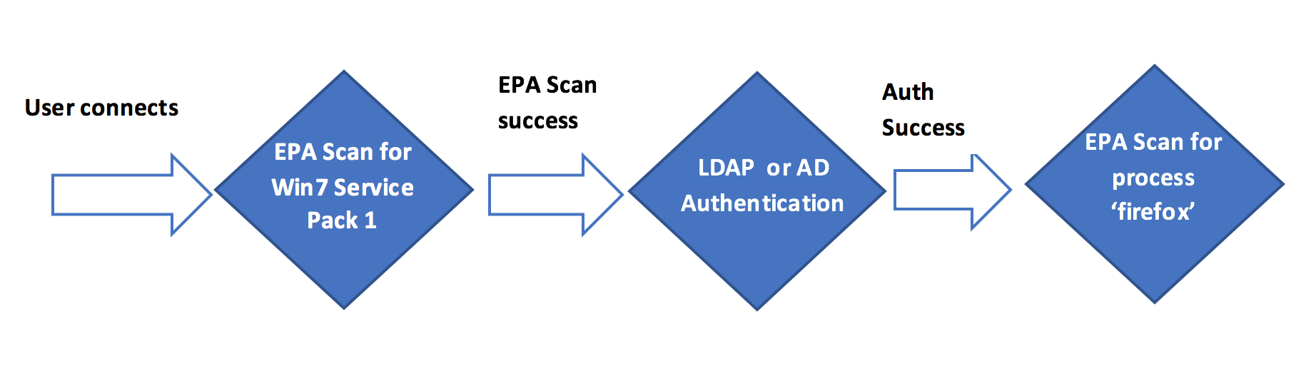 Representation of EPA scan used as initial check in nFactor or multifactor authentication