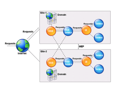 Modelo de entidad DNS GSLB