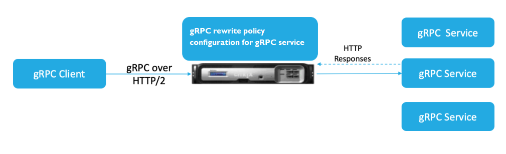gRPC con directiva de reescritura