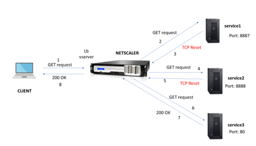 TCP 接続リセットのリクエスト再試行の仕組み