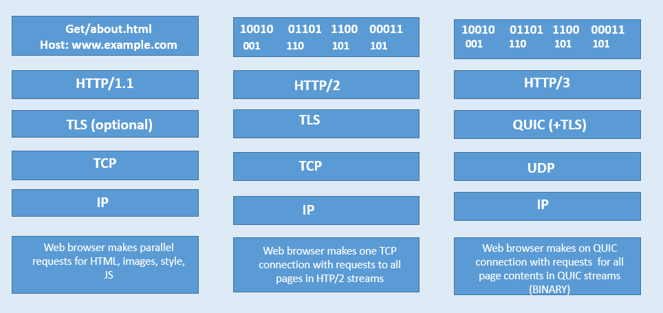 Transportstapel in HTTP-Protokollen