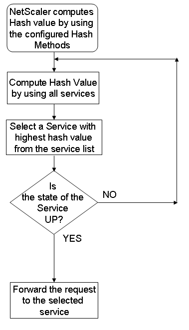 hashing-method-distribute-requests