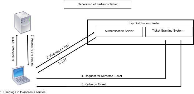 Kerberos-Authentifizierungsprozess