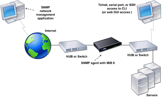 SNMP de NetScaler 