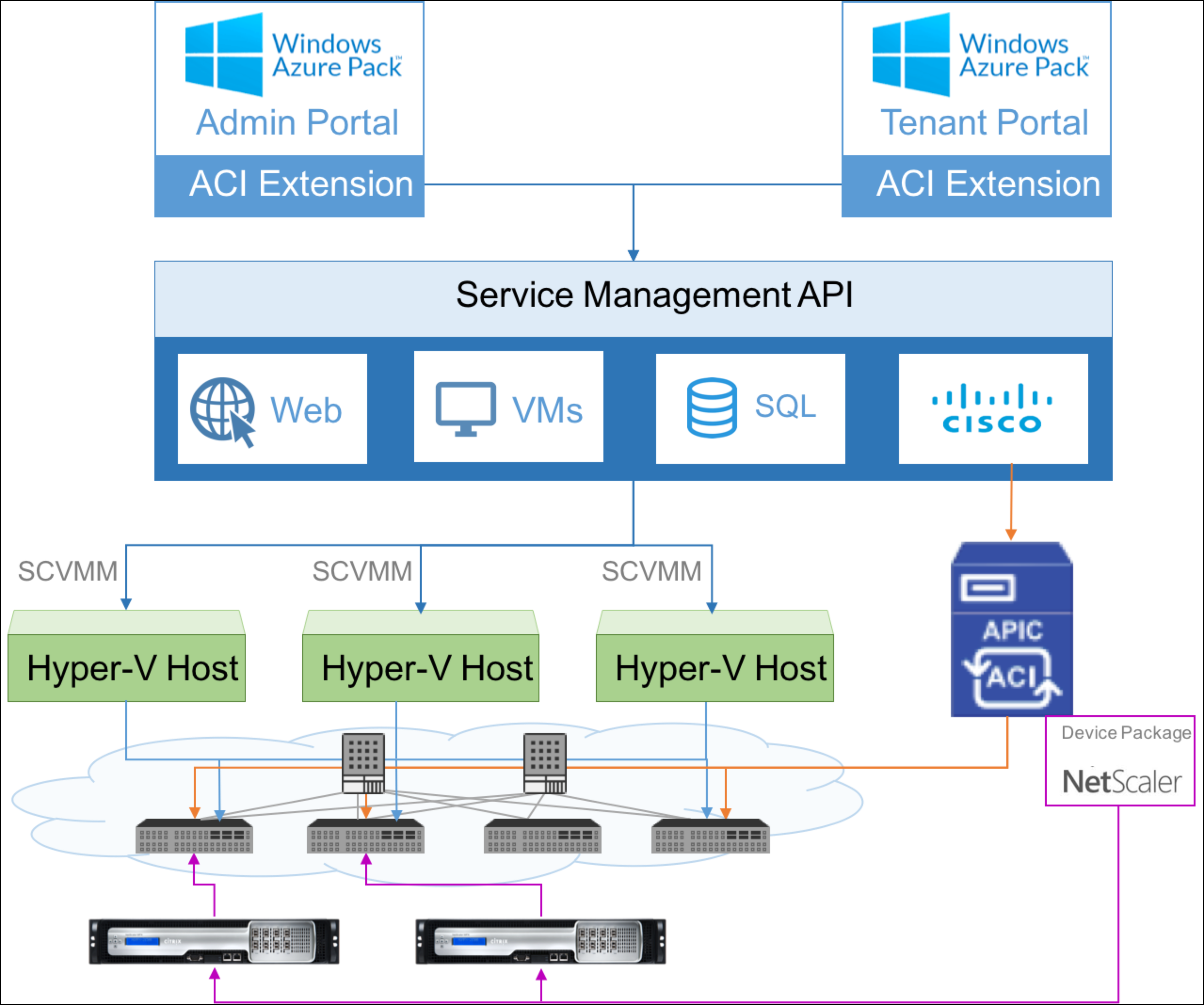 Nube privada NetScaler microsoft Azure Cisco ACI