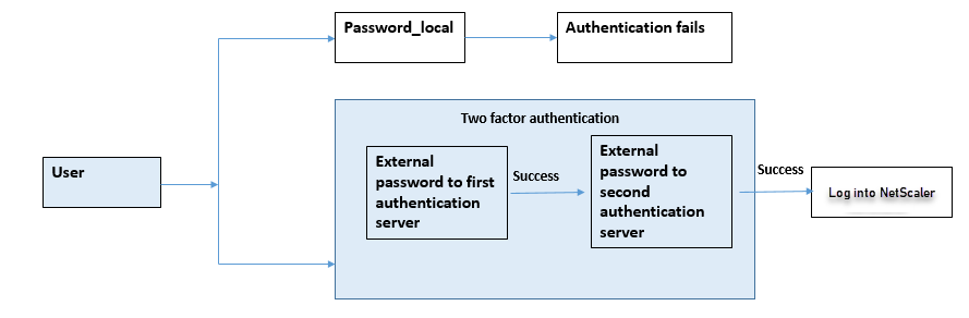 External authentication enabled and local authentication disabled for system users