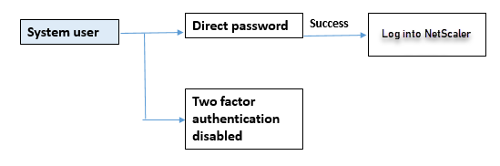 Authentification externe désactivée et authentification locale activée pour l'utilisateur du système