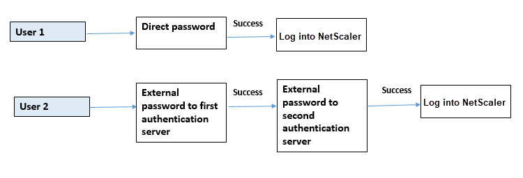Authentification externe activée et authentification locale activée pour les utilisateurs du système