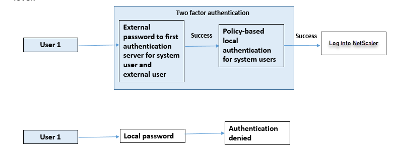 Authentification externe activée pour l'utilisateur du système avec une stratégie d'authentification locale associée