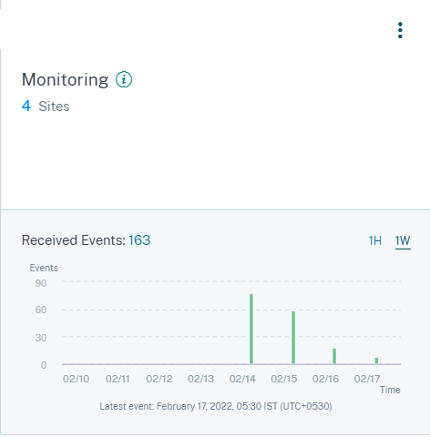 Sitios de monitorización conectados