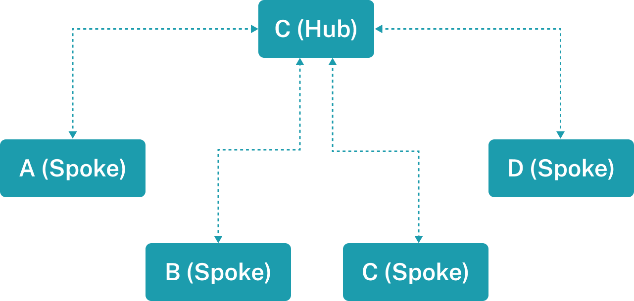 Example of a hub and spoke configuration