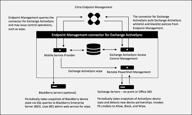 Arquitectura con el conector de Citrix Endpoint Management para Exchange ActiveSync