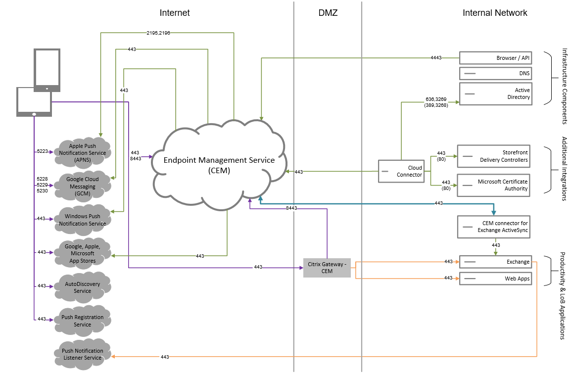 Arquitectura con el conector de Citrix Endpoint Management para Exchange ActiveSync