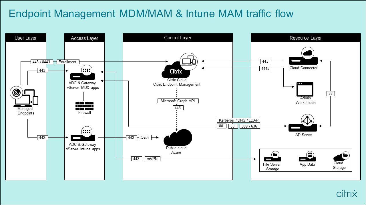 Flujo de tráfico de MAM de Intune y MDM+MAM de Citrix Endpoint Management