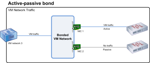  Cette illustration montre deux cartes réseau liées en mode actif-passif. La carte réseau 1 est active. La liaison comprend une carte réseau pour le basculement qui est connectée à un second commutateur. Cette carte réseau est utilisée uniquement en cas de défaillance de la carte réseau 1. 