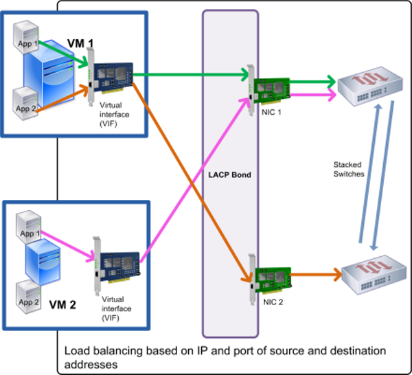 Diese Abbildung zeigt, wie der Datenverkehr von zwei verschiedenen Anwendungen auf VM1 auf zwei Netzwerkkarten verteilt werden kann, wenn Sie LACP-Bonding verwenden und LACP mit Load Balancing basierend auf IP und Port of Source und Ziel als Hashing-Typ aktivieren.