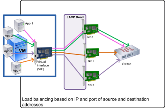 이 그림에서는 LACP 본드를 사용하며 해싱 유형으로 원본 및 대상의 IP와 포트를 기반으로 부하가 분산되는 LACP를 사용하도록 설정한 경우 Citrix Hypervisor에서 가상 컴퓨터에 있는 각 응용 프로그램의 트래픽을 본드에 있는 세 개의 NIC 중 하나를 통해 전송하는 방법을 보여 줍니다(NIC 수가 VIF 수를 초과하더라도 관계없음).