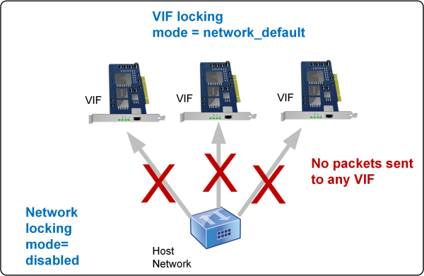  此图显示了配置为默认设置 (locking-mode=network_default) 时，VIF 如何检查以查看与 default-locking-mode 相关联的设置。在此图中，网络设置为 default-locking-mode=disabled，以便所有流量都不能流经 VIF。