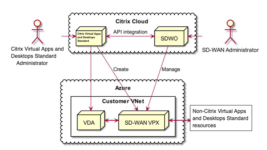 Interaktion zwischen verschiedenen Entitäten und Benutzerrollen innerhalb des Citrix Virtual Apps and Desktops Standard für Azure-SDWAN-Integration
