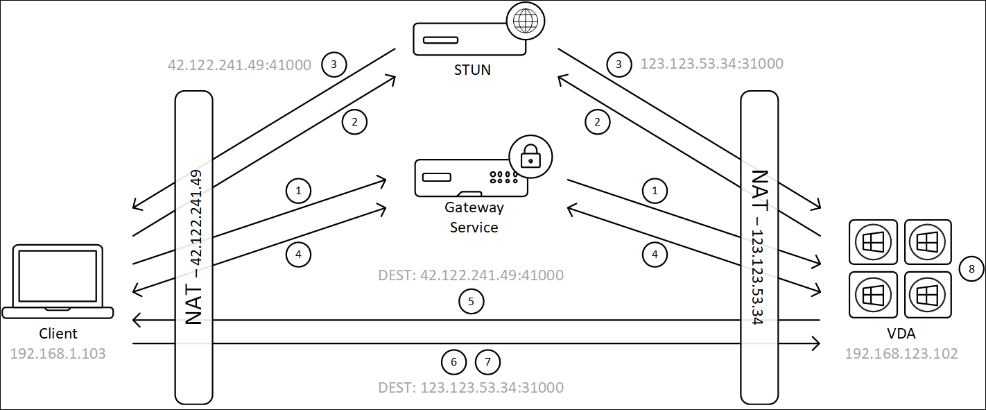 Processo de conexão direta HDX