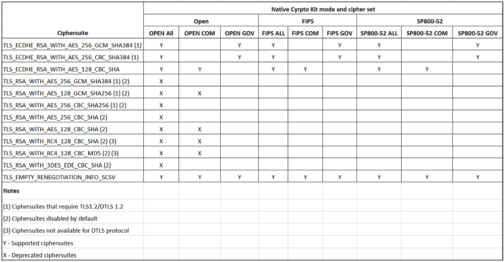 Image of a table that displays a cipher suite support matrix