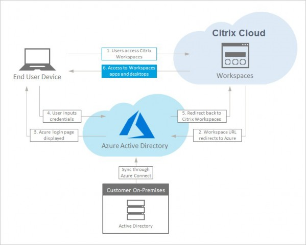 Diagram of Azure AD authentication sequence