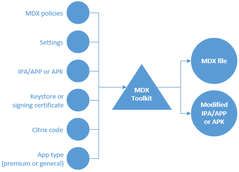 Diagram of MDX Toolkit inputs and output for ISV app wrapping