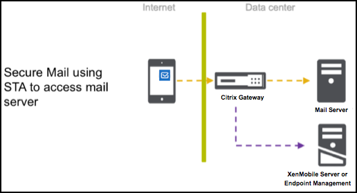Abbildung zur Verwendung von STA durch Secure Mail