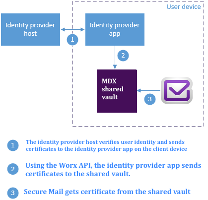 数字身份提供程序到 Secure Mail 的证书路径示意图