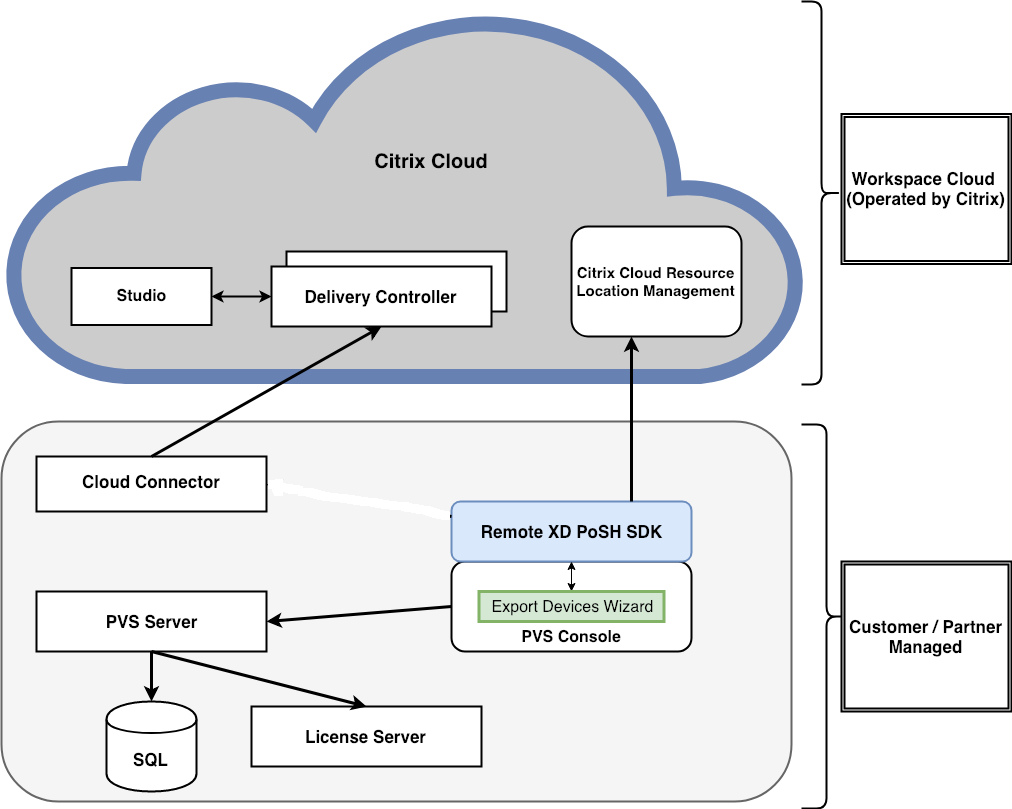 Architecture Citrix Cloud de l’assistant d’exportation de machines