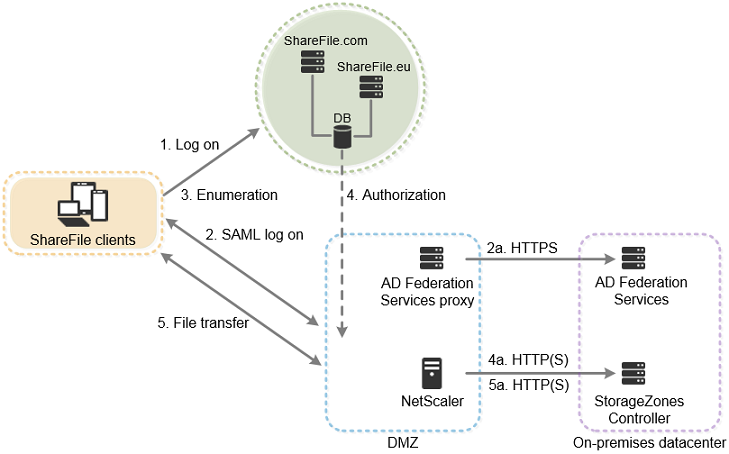 Logon and download connections for on-premises storage zones