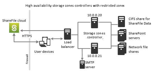 High availability deployment for restricted zones