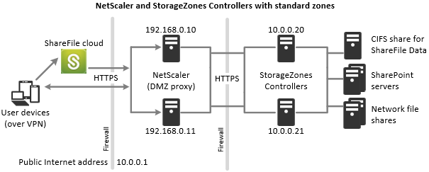 StorageZones Controller avec zones standard
