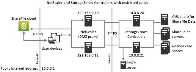 Storage zones controllers with restricted zones