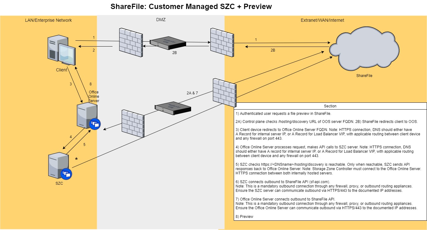 ShareFile preview flow