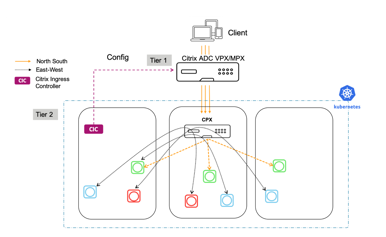 Diagramm des Citrix Service Mesh Lite-Modells mit einem Tier-1 Citrix ADC VPX/MPX und Tier-2 Citrix ADC CPX-Container für den Ost-West-Proxy.