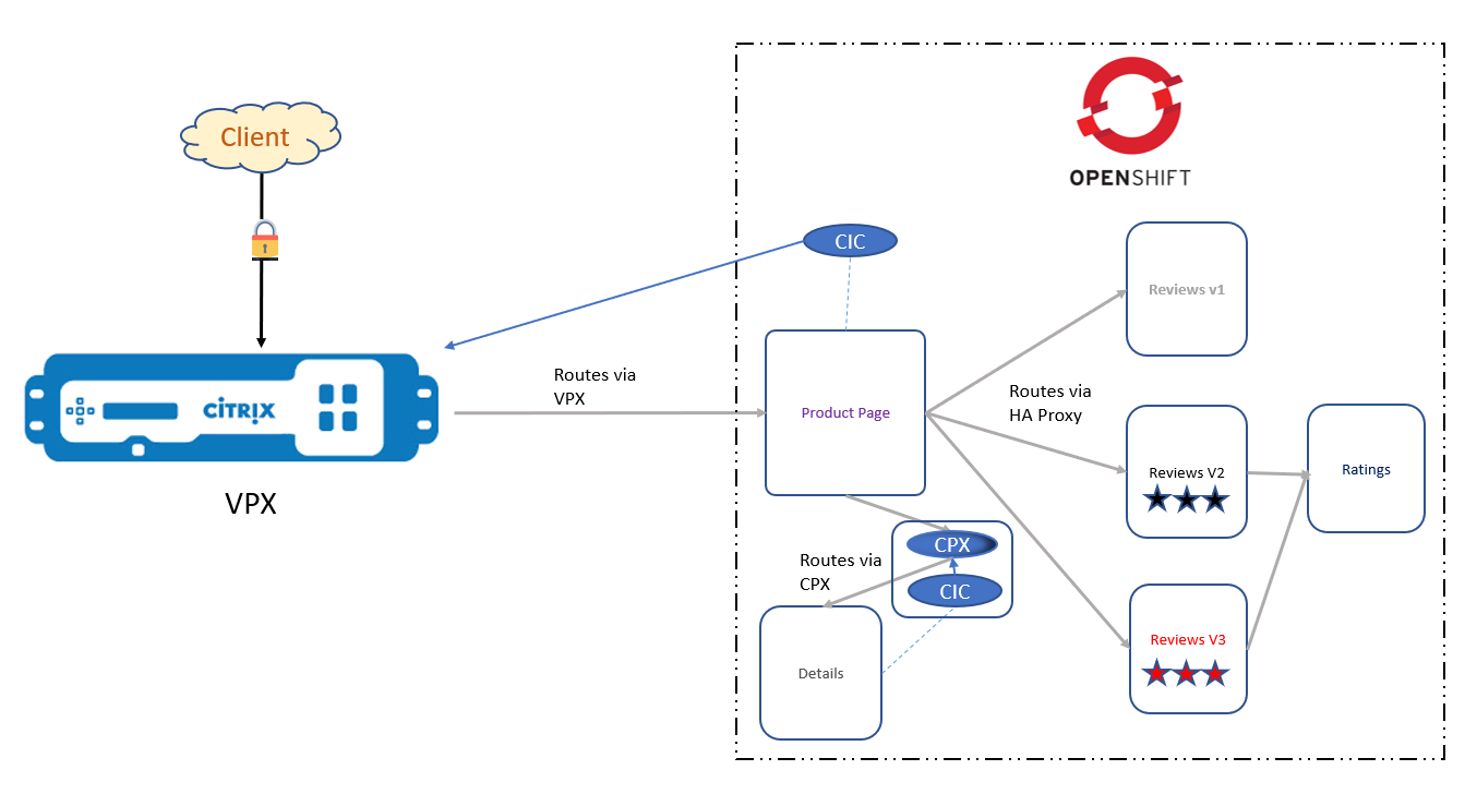 Route sharding diagram of the Bookinfo app deployed as a service mesh lite architecture