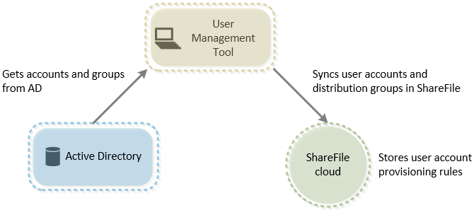 User Management Tool architecture