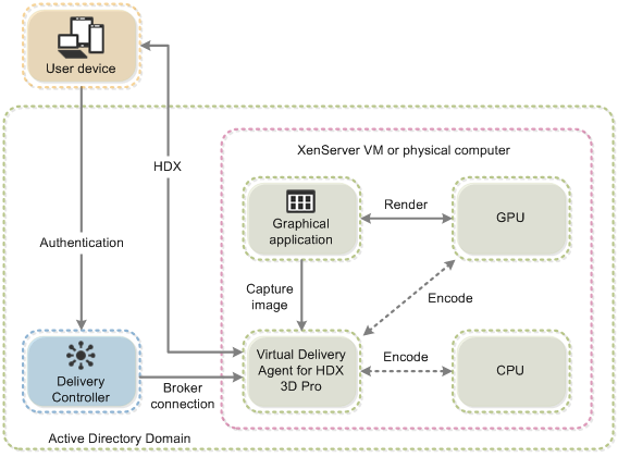 Diagrama que muestra la integración de HDX 3D Pro con XenDesktop y los componentes relacionados