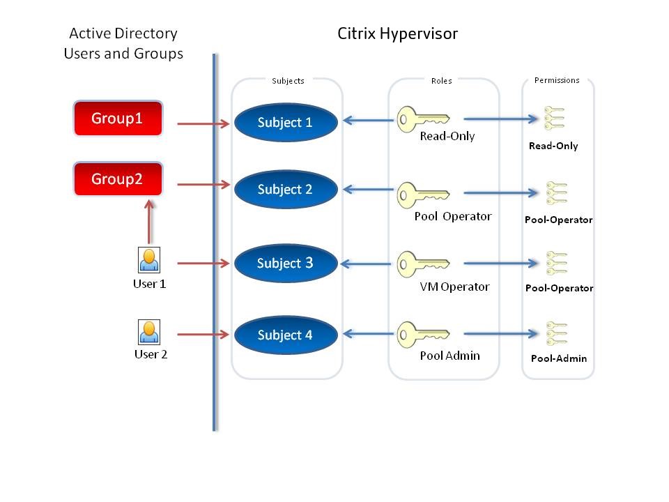 Diagrama que muestra que los usuarios pueden estar en grupos en Active Directory. Tanto los usuarios como los grupos de Active Directory se asignan a los sujetos en XenCenter. Los sujetos pueden tener una función. Los roles tienen un conjunto de permisos.