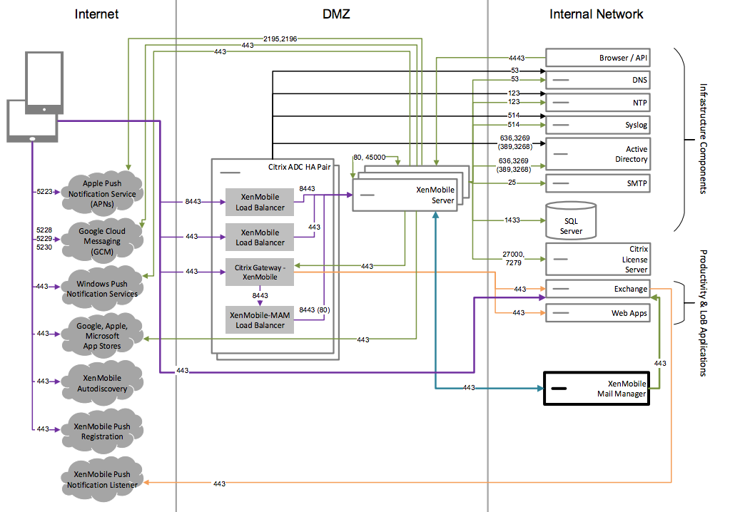Diagrama da arquitetura de referência com conector de Endpoint Management para Exchange ActiveSync