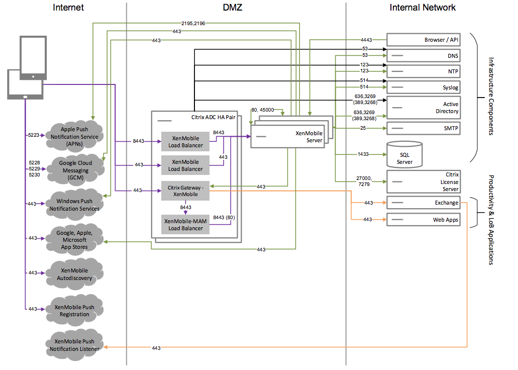 Diagrama da arquitetura de referência somente MAM principal