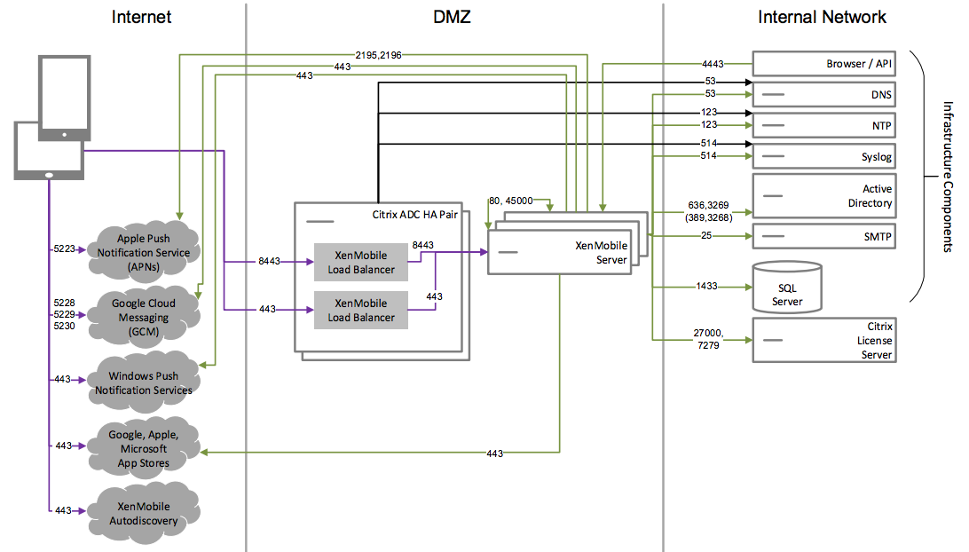 Diagrama de la arquitectura principal de referencia para solo MDM