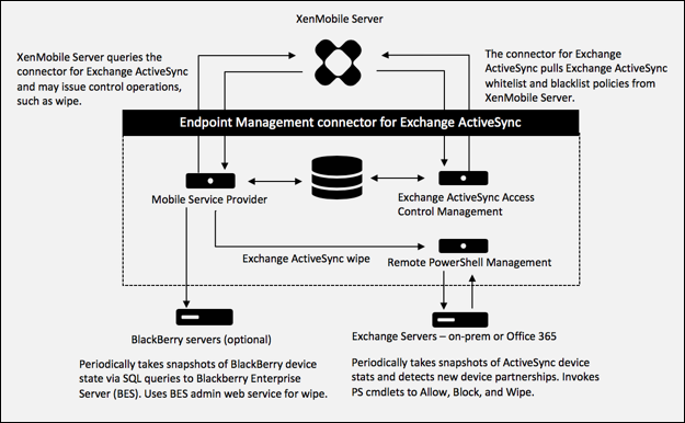 Exchange ActiveSync용 Endpoint Management 커넥터 아키텍처의 다이어그램